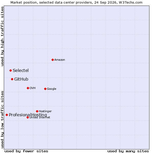 Market position of GitHub vs. Selectel vs. ProfesionalHosting