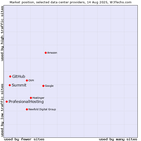 Market position of GitHub vs. Summit vs. ProfesionalHosting