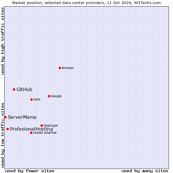 Market position of GitHub vs. ProfesionalHosting vs. ServerMania