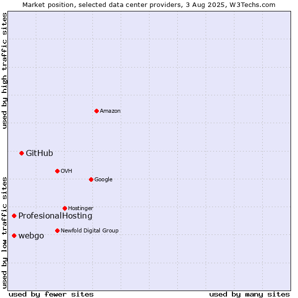 Market position of GitHub vs. webgo vs. ProfesionalHosting
