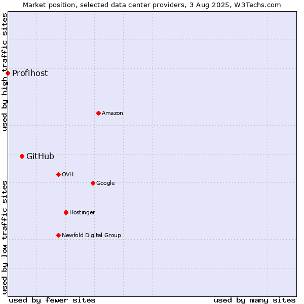 Market position of GitHub vs. Profihost
