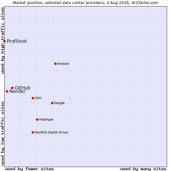 Market position of GitHub vs. Render vs. Profihost