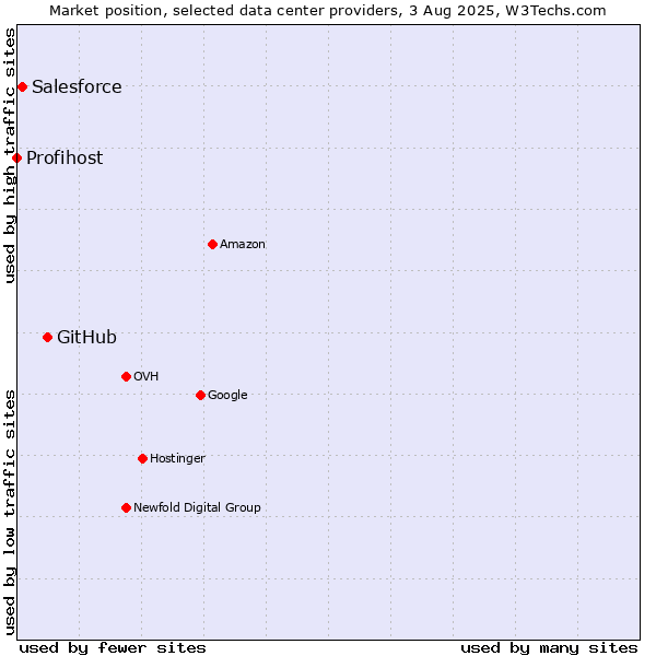 Market position of GitHub vs. Salesforce vs. Profihost