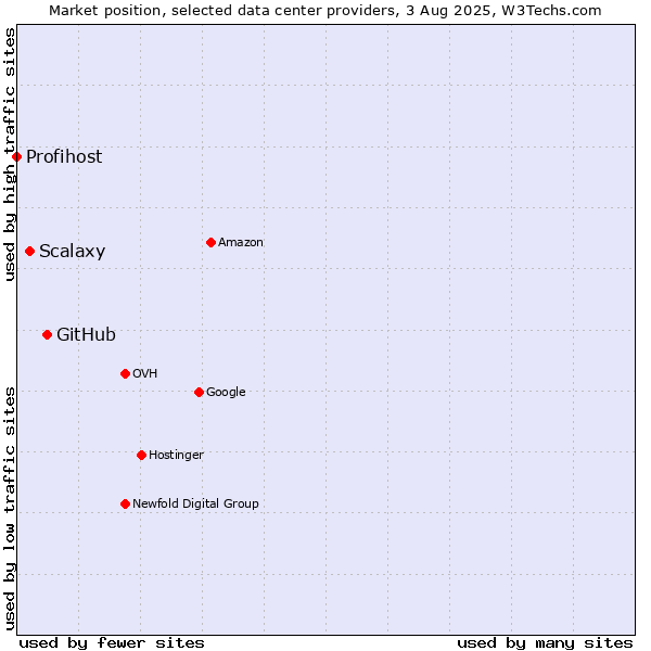 Market position of GitHub vs. Scalaxy vs. Profihost