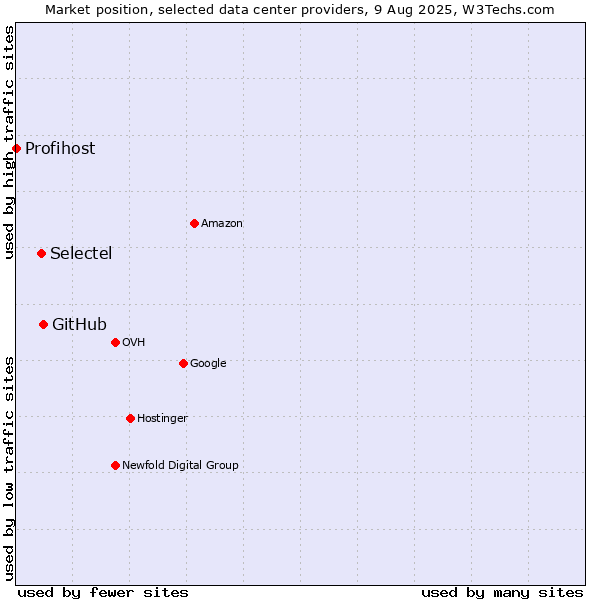 Market position of GitHub vs. Selectel vs. Profihost
