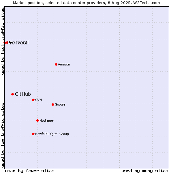 Market position of GitHub vs. Serverel vs. Profihost
