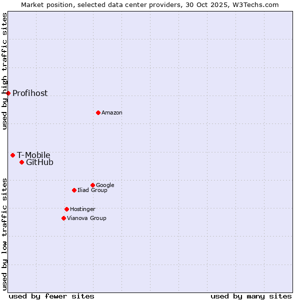 Market position of GitHub vs. T-Mobile vs. Profihost