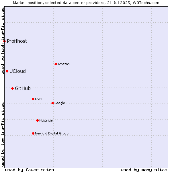 Market position of GitHub vs. UCloud vs. Profihost