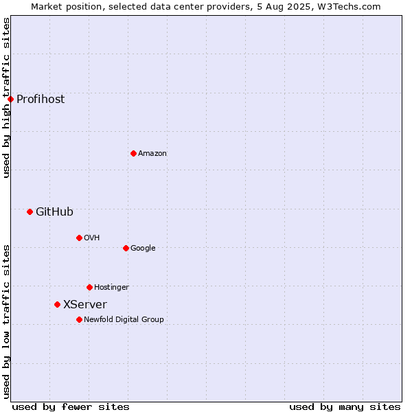 Market position of XServer vs. GitHub vs. Profihost