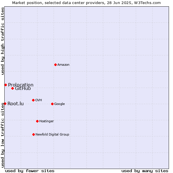 Market position of GitHub vs. Prolocation vs. Root.lu