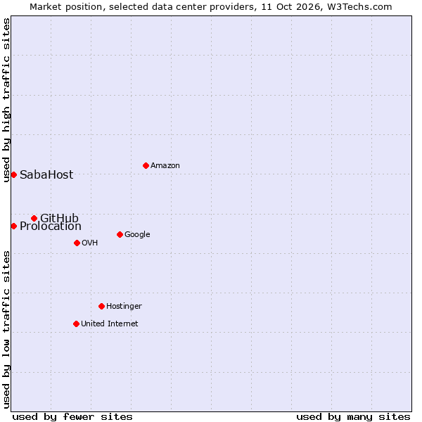 Market position of GitHub vs. SabaHost vs. Prolocation