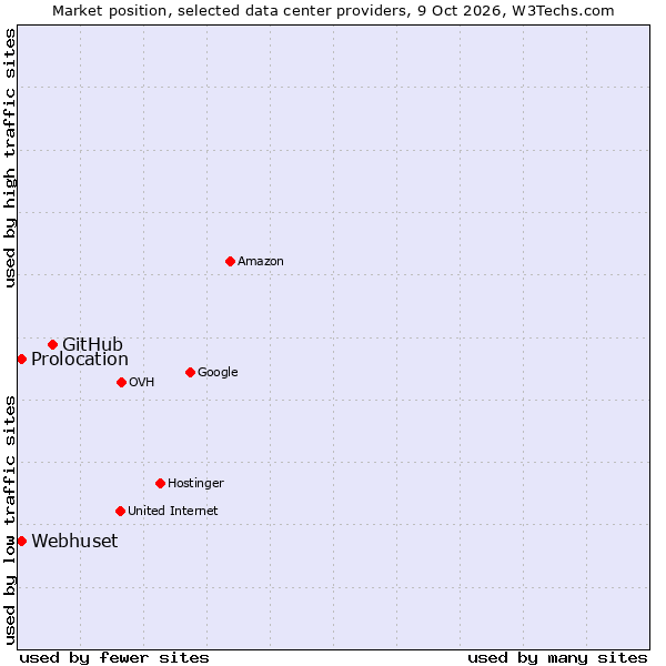 Market position of GitHub vs. Webhuset vs. Prolocation