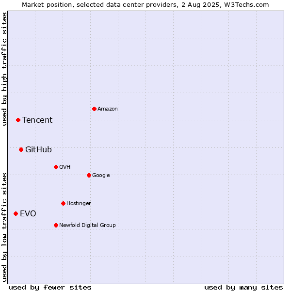 Market position of GitHub vs. Tencent vs. EVO