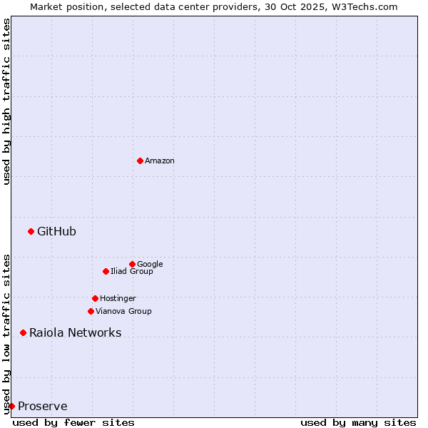 Market position of GitHub vs. Raiola Networks vs. Proserve
