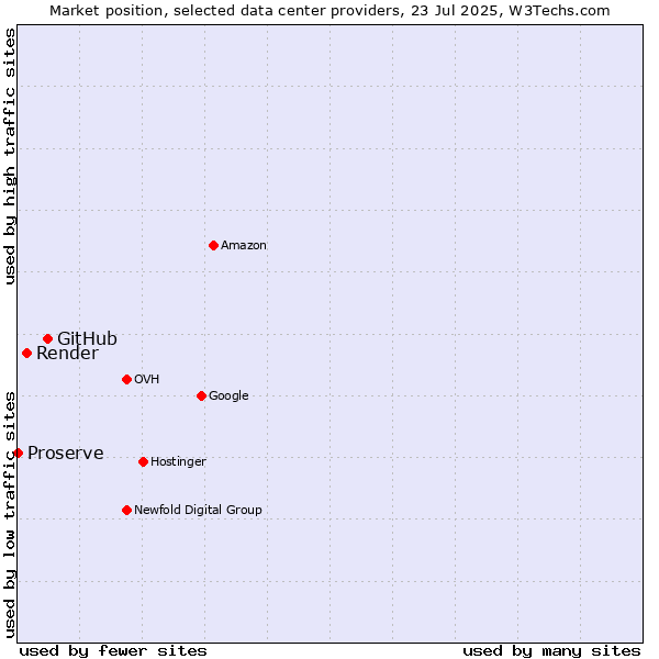Market position of GitHub vs. Render vs. Proserve