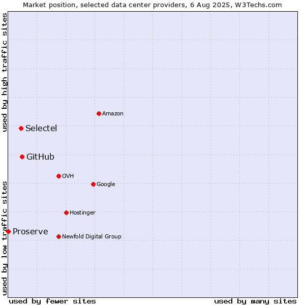 Market position of GitHub vs. Selectel vs. Proserve