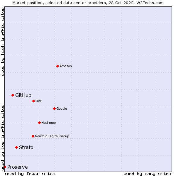 Market position of Strato vs. GitHub vs. Proserve