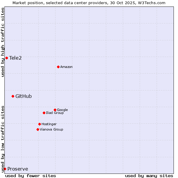 Market position of GitHub vs. Tele2 vs. Proserve