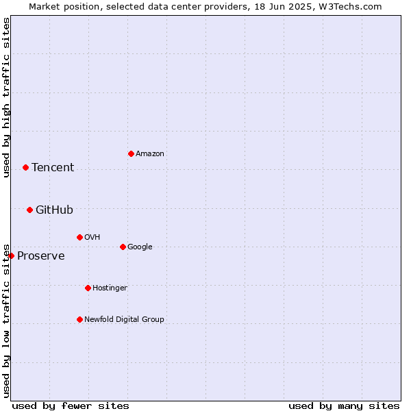 Market position of GitHub vs. Tencent vs. Proserve