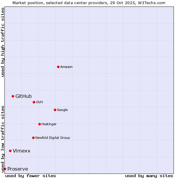 Market position of GitHub vs. Vimexx vs. Proserve