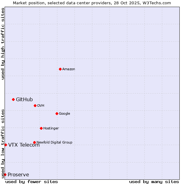 Market position of GitHub vs. VTX Telecom vs. Proserve