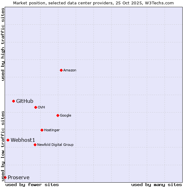Market position of GitHub vs. Webhost1 vs. Proserve