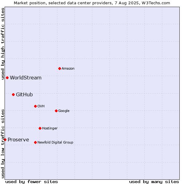 Market position of GitHub vs. WorldStream vs. Proserve