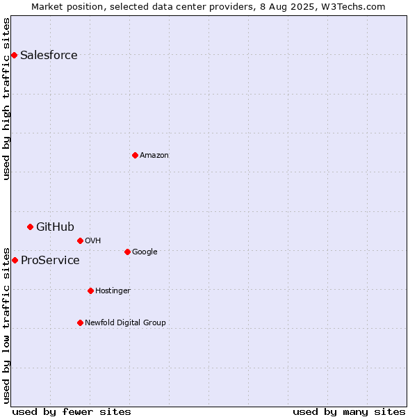 Market position of GitHub vs. ProService vs. Salesforce