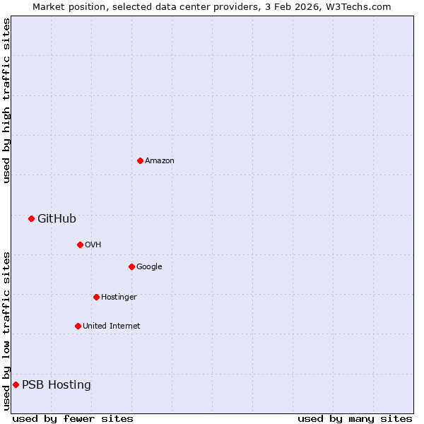 Market position of GitHub vs. PSB Hosting