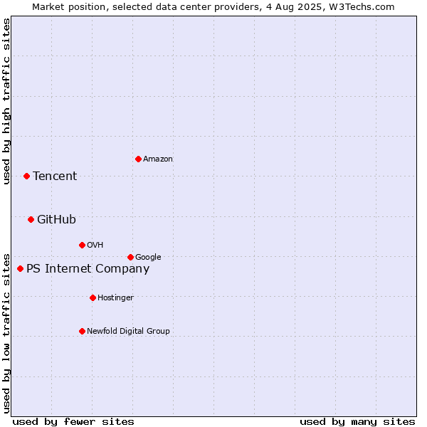 Market position of GitHub vs. Tencent vs. PS Internet Company