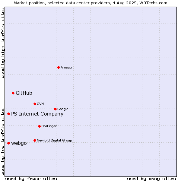 Market position of GitHub vs. webgo vs. PS Internet Company