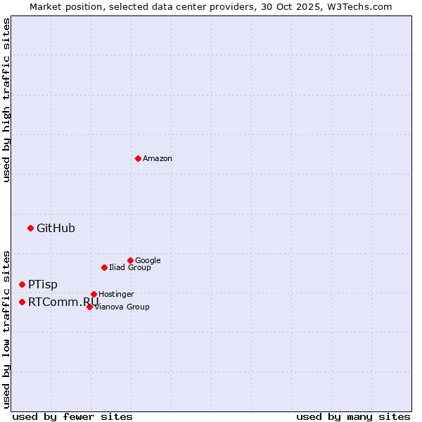 Market position of GitHub vs. RTComm.RU vs. PTisp