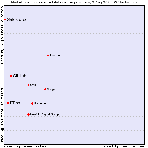 Market position of GitHub vs. PTisp vs. Salesforce