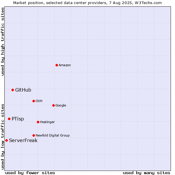 Market position of GitHub vs. PTisp vs. ServerFreak