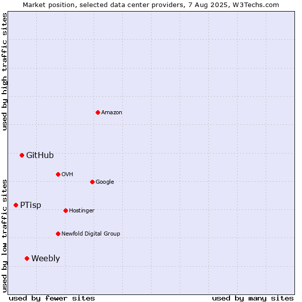 Market position of Weebly vs. GitHub vs. PTisp