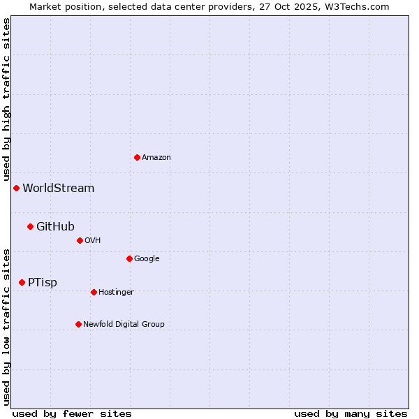 Market position of GitHub vs. PTisp vs. WorldStream