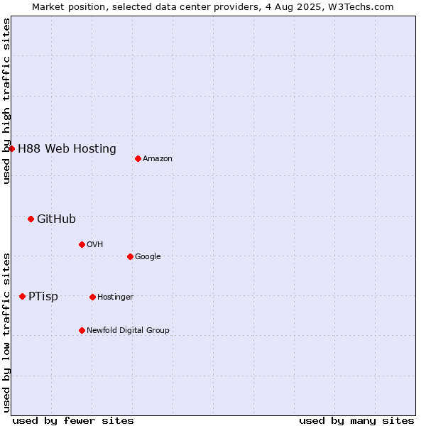 Market position of GitHub vs. PTisp vs. H88 Web Hosting