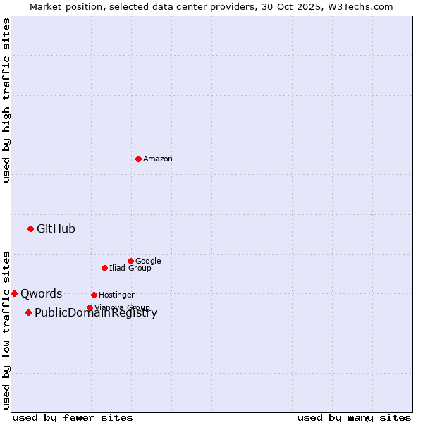 Market position of GitHub vs. PublicDomainRegistry vs. Qwords