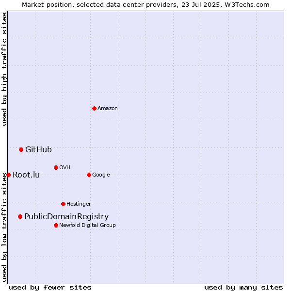Market position of GitHub vs. PublicDomainRegistry vs. Root.lu