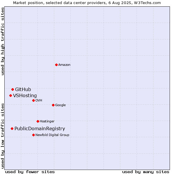 Market position of GitHub vs. PublicDomainRegistry vs. VSHosting