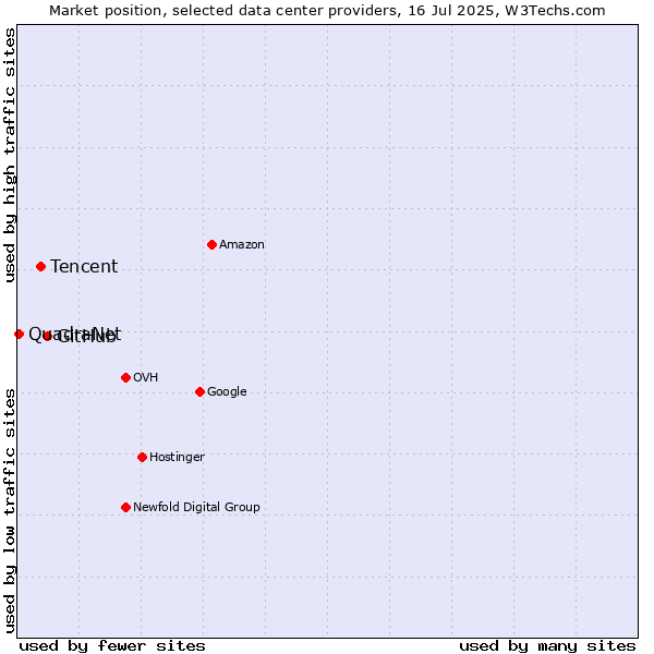 Market position of GitHub vs. Tencent vs. QuadraNet