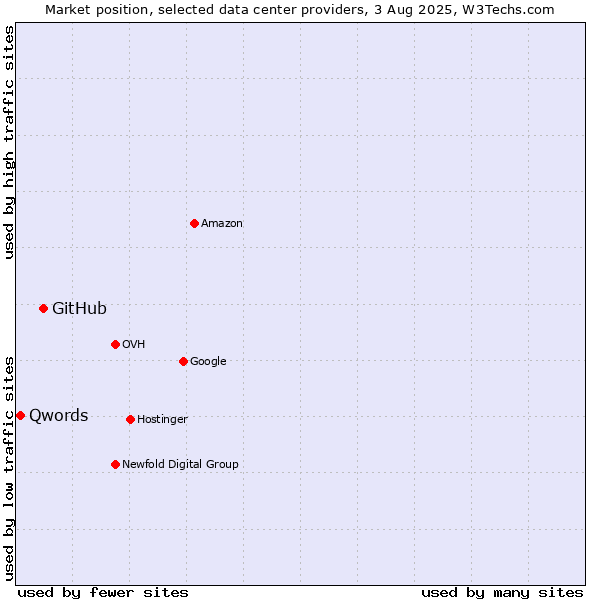 Market position of GitHub vs. Qwords