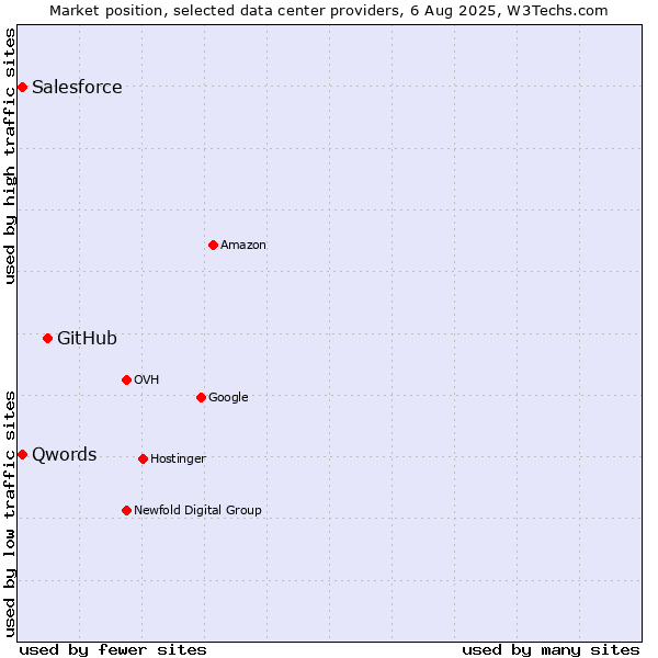 Market position of GitHub vs. Qwords vs. Salesforce
