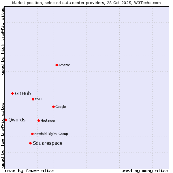 Market position of Squarespace vs. GitHub vs. Qwords