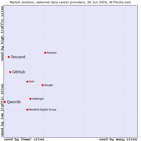 Market position of GitHub vs. Tencent vs. Qwords