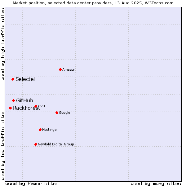 Market position of GitHub vs. Selectel vs. RackForest
