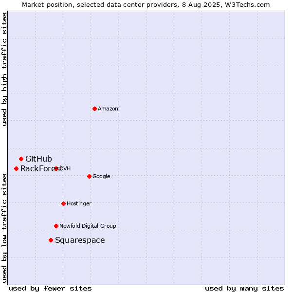 Market position of Squarespace vs. GitHub vs. RackForest