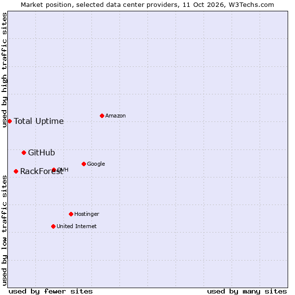 Market position of GitHub vs. RackForest vs. Total Uptime
