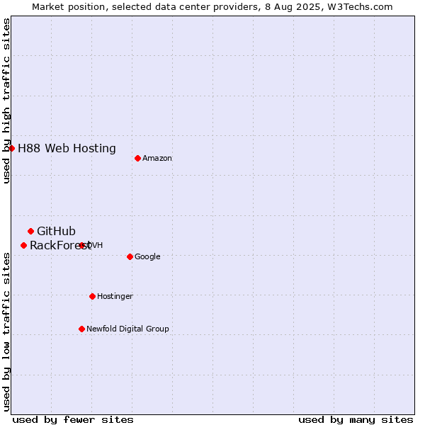 Market position of GitHub vs. RackForest vs. H88 Web Hosting