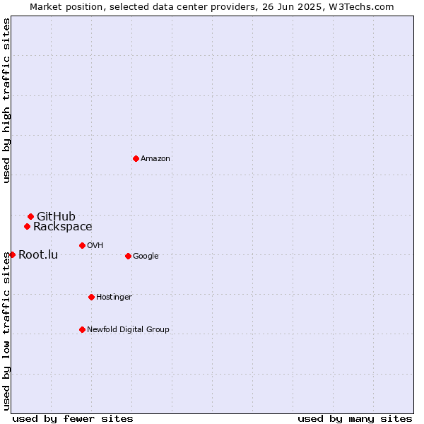 Market position of GitHub vs. Rackspace vs. Root.lu